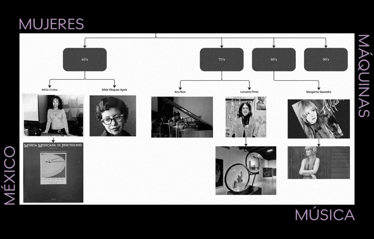 Brechas_05: Mujeres, máquinas y música: un mapeo periodístico de la electrónica femenina mexicana